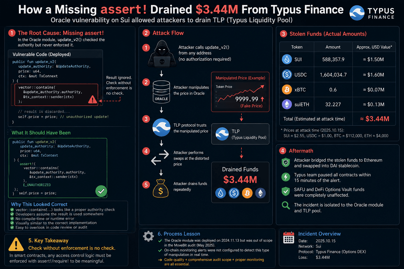 How a Missing `assert!` Drained $3.44M From Typus Finance — and Why the Code Looked Correct